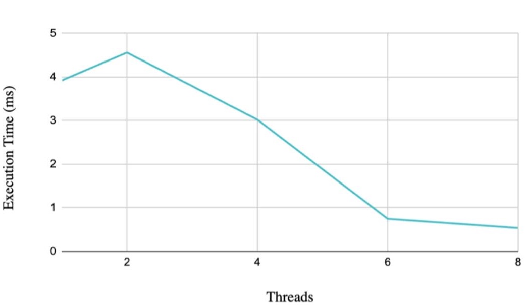 Execution time vs number of threads