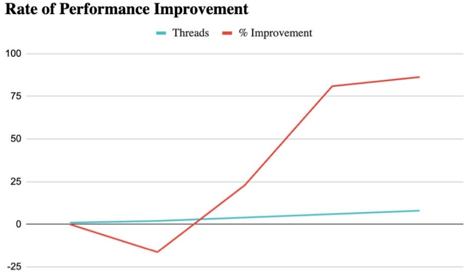 Percentage improvement vs number of threads