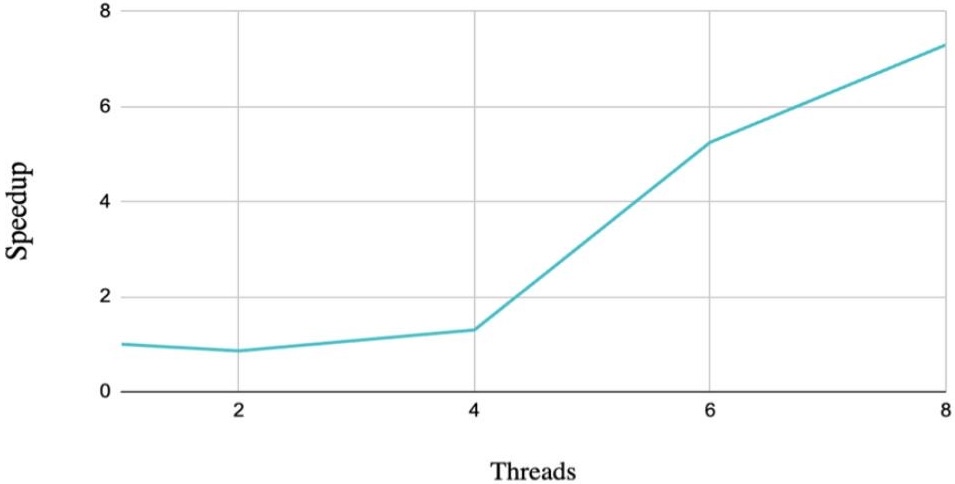 Speedup vs number of threads
