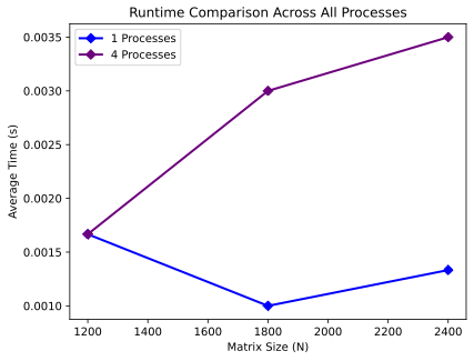 Execution time comparison graph